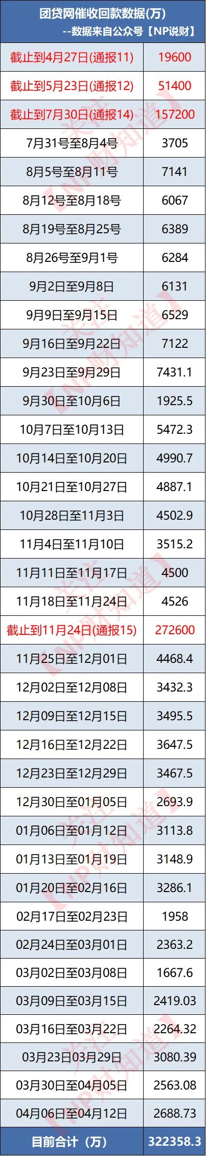 投资人速看！微贷网、投哪网、网信普惠等四大平台最新动态