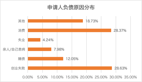 超利贷用户研报：256万用户样本，广东人最多，江西人逾期最高