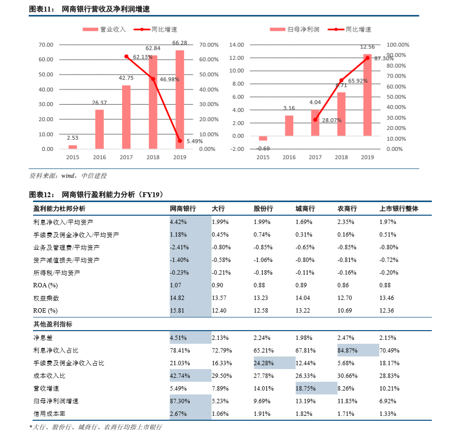 金融科技专题报告：网商银行如何成为小微之王