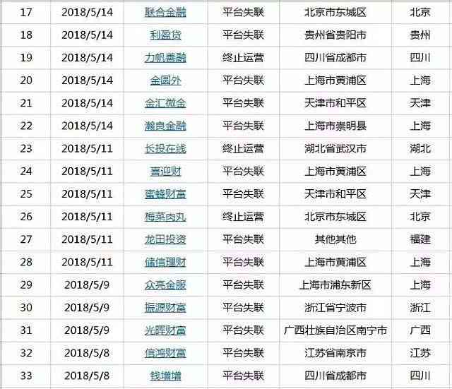 借了这90家倒闭、跑路失联网贷平台，年底了怎么还账？还要还吗