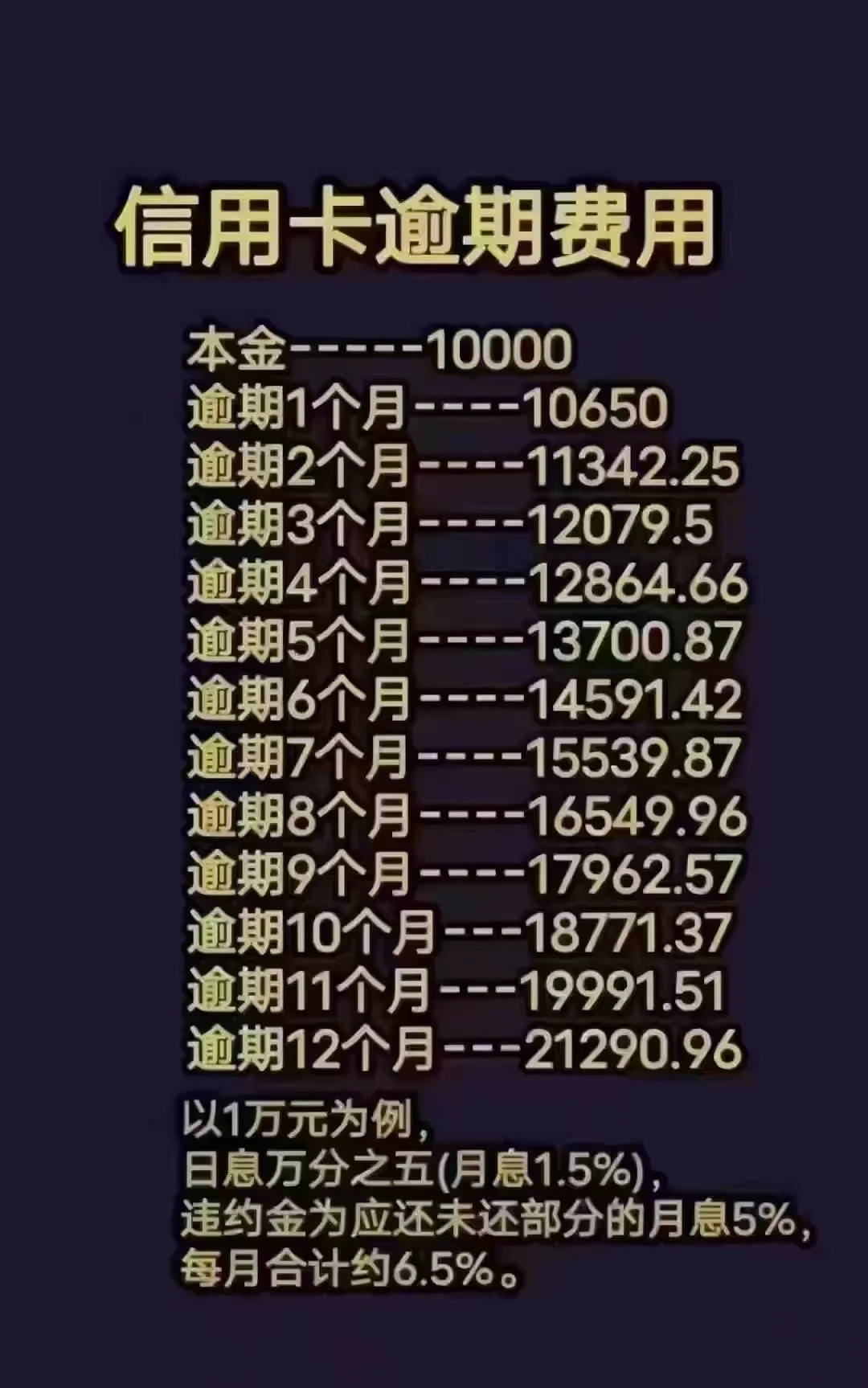 信用卡逾期你需要知道的100件事！第一章