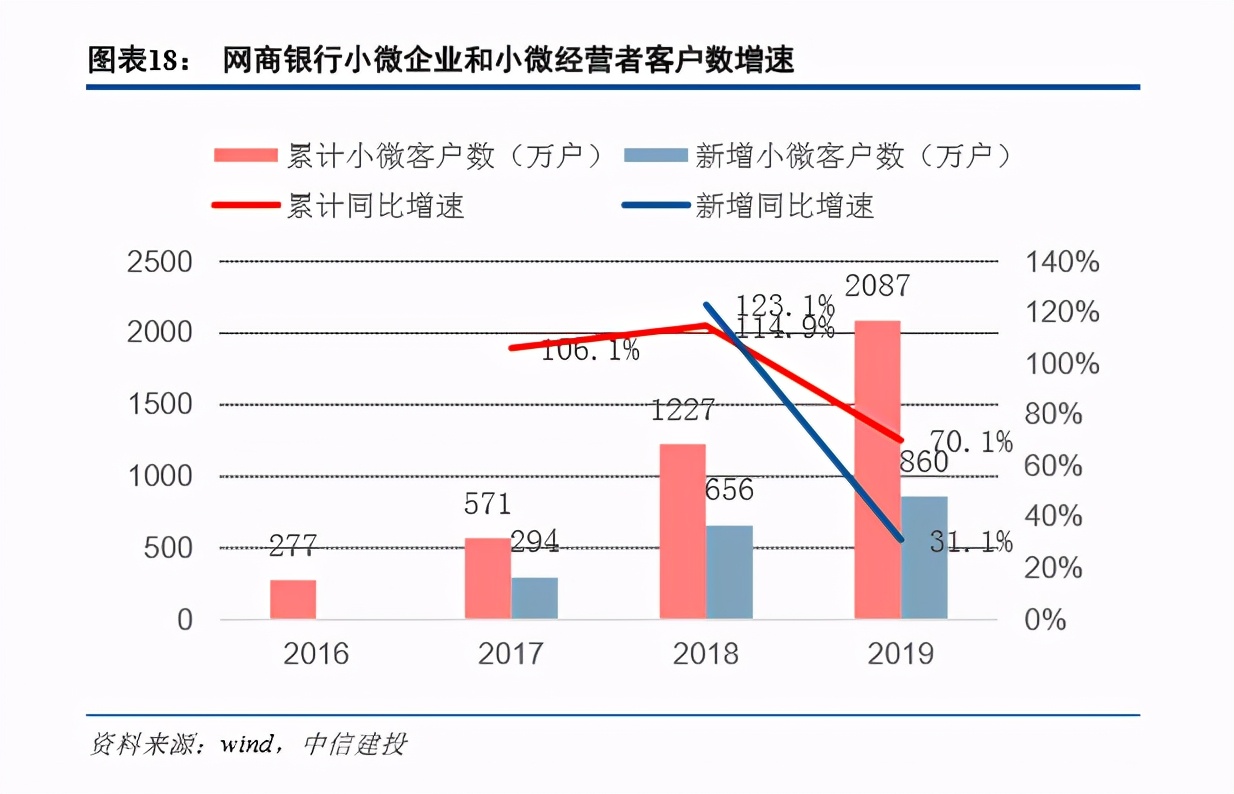 金融科技专题报告：网商银行如何成为小微之王