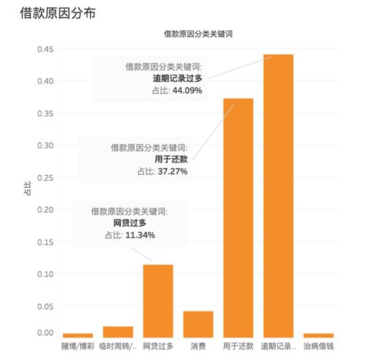 超利贷用户研报：256万用户样本，广东人最多，江西人逾期最高