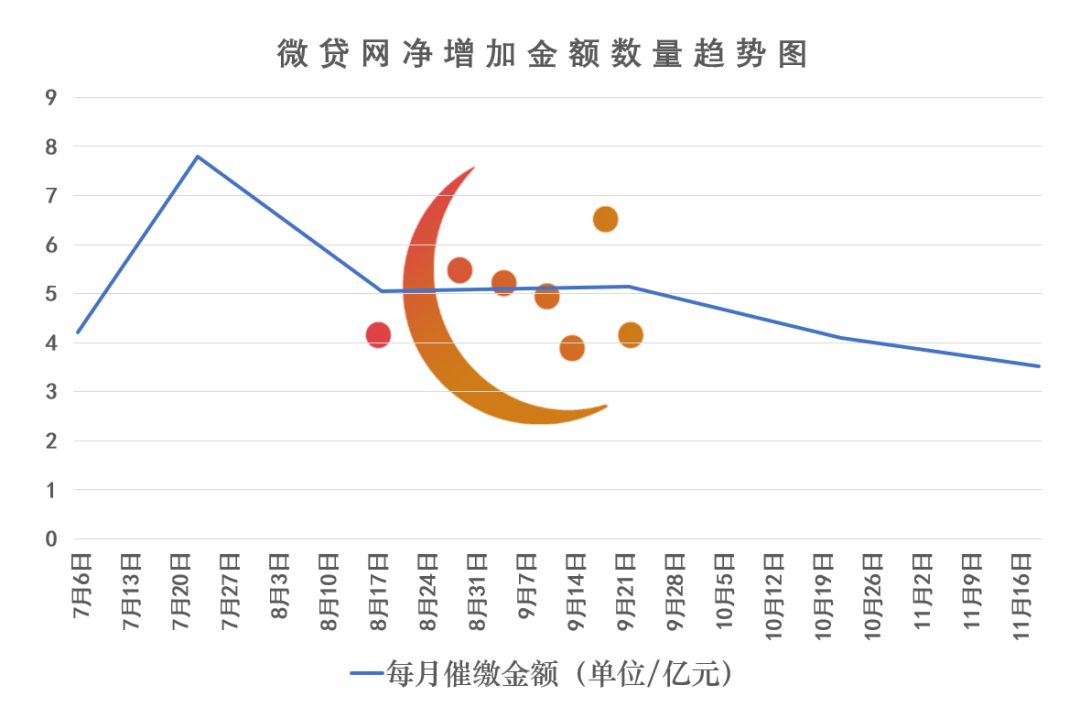 3.52亿！微贷网追缴的钱越来越少了？三个原因...