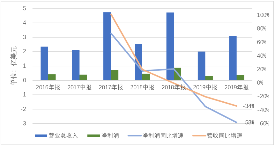 搭台子表演上市的微贷网终爆雷，P2P中概股割了多少韭菜？