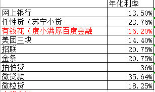 网贷信用来逾期43万！连载二 我的上岸路 与催收！