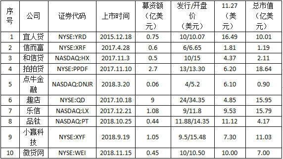 微贷网姚宏：上市再出发 科技赋能车贷力破小微借贷难题