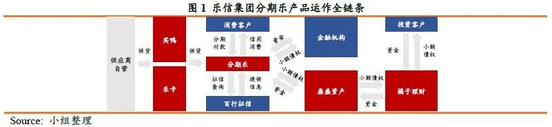 分期乐 ｜ 互联网消费金融产品创新