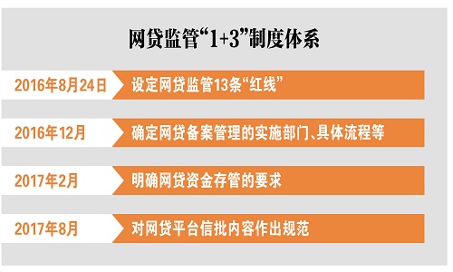 银监会强制网贷信息阳光化：清晰地界定逾期等标准