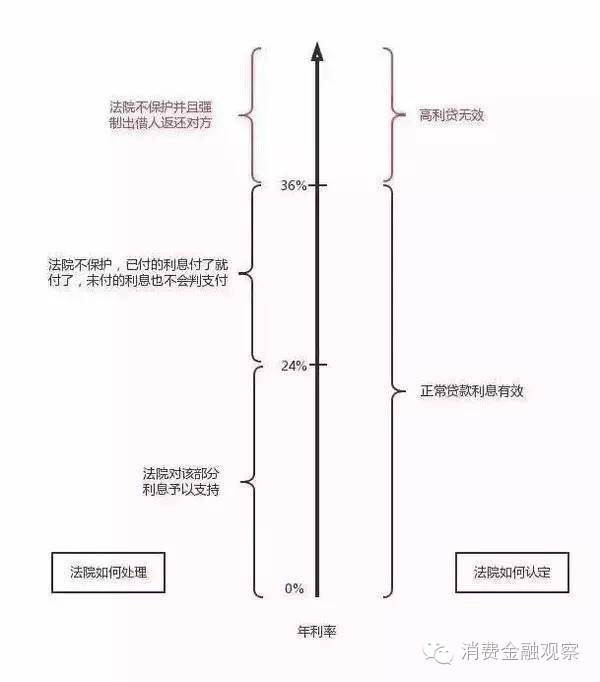 大学生分期滞纳金调查：比高利贷高10倍