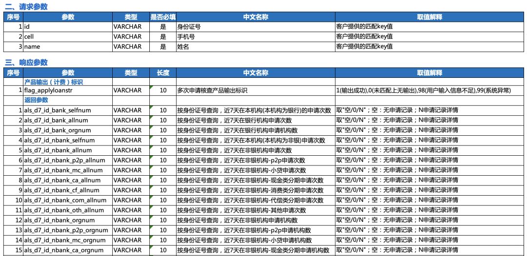 多头借贷数据在风控中如何分析及应用