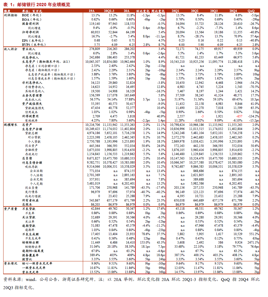 【浙商｜｜银行】邮储银行：业绩超预期，成长性凸显