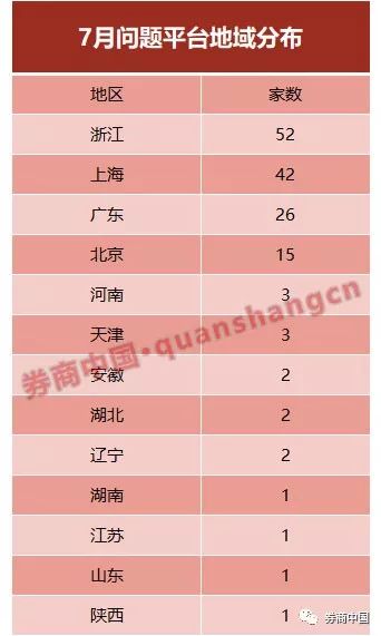 过去一年1560家平台消亡！7月暴雷平台153家，网贷业经历“至暗”7月