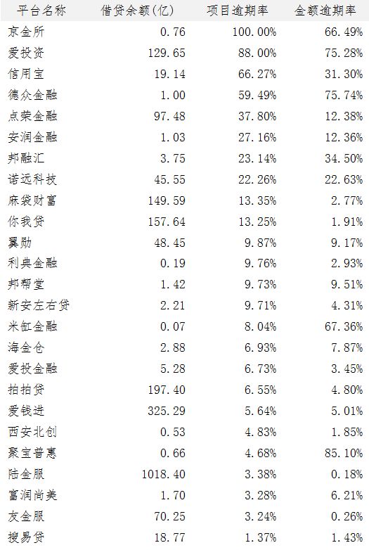中国互金协会平台5月逾期率排行榜