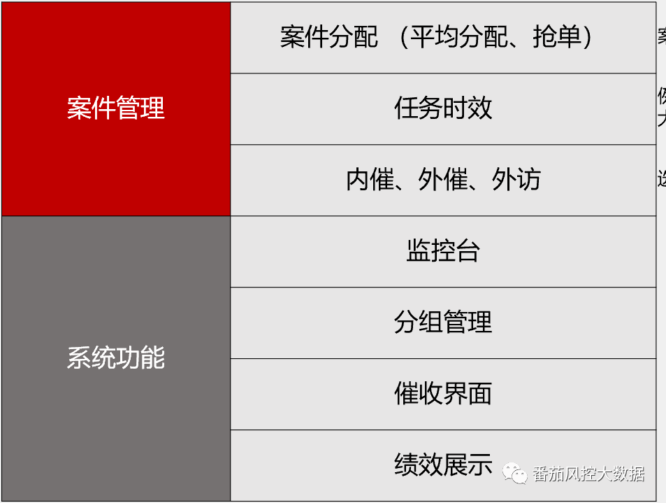 商用车等车贷的逾期策略开发与系统配置