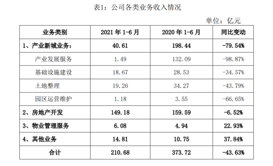 华夏幸福请求股票暂停交易5天，商讨债务解决方案，债主们有望了