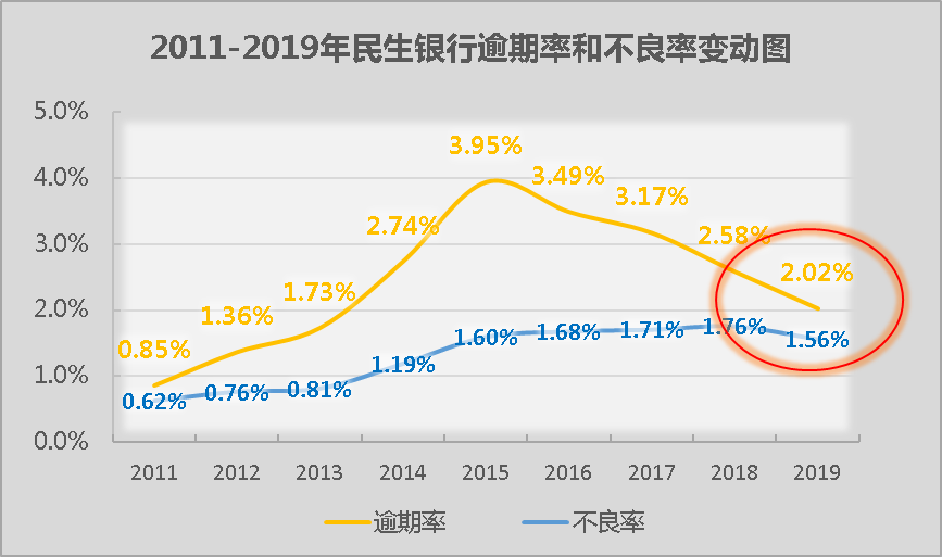 不良、逾期率首现双降，民生银行要重回优秀银行行列了吗？