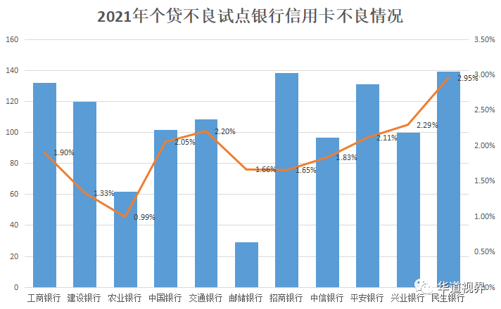 个贷不良“晒家底”：18家试点银行不良全景分析