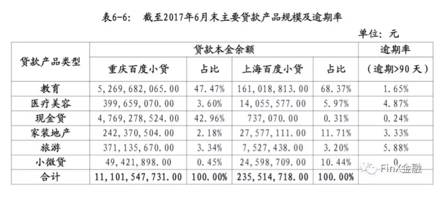 截至2017年6月末主要贷款产品规模及逾期率.png