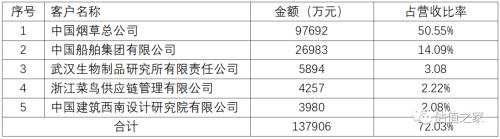 潜亏挂账？昆船智能7亿元项目成本结构成谜，疑少交所得税，涉及大量关联方销售与采购交易