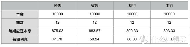 本月还不起信用卡了？有些 App 就等着这一刻