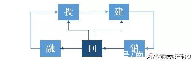 地产回款生死战