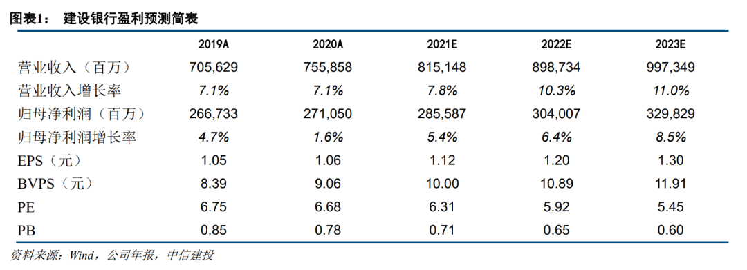 【中信建投金融】建设银行2020年报点评：夯实资产质量，优化资产结构