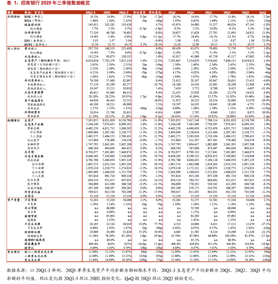 【浙商｜银行】招商银行20Q3：零售业务加速修复