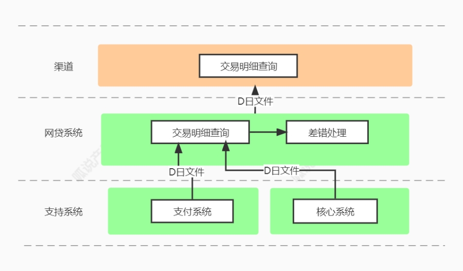 从借呗借了100元，看背后的系统架构