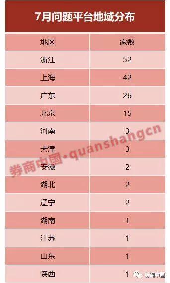 过去一年1560家网贷消亡！“至暗”7月153家平台已暴雷