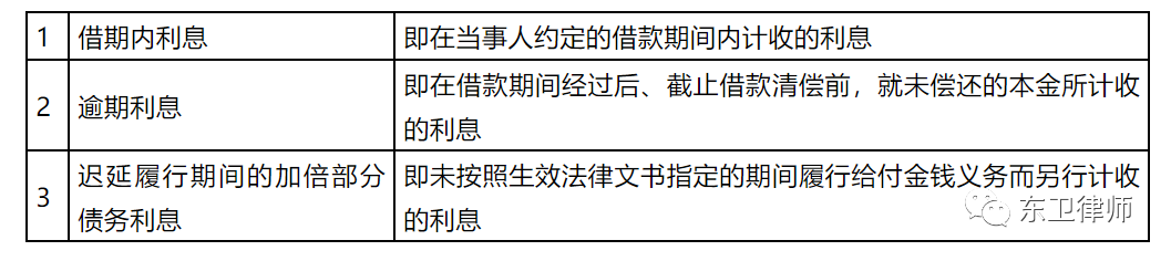 东卫普法 ｜｜ 民间借贷纠纷利息核算标准及依据（2022版）