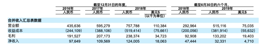 催收巨头赴美IPO：在催逾期贷款额446亿，催收员超万人，上半年人均催收2.7万元