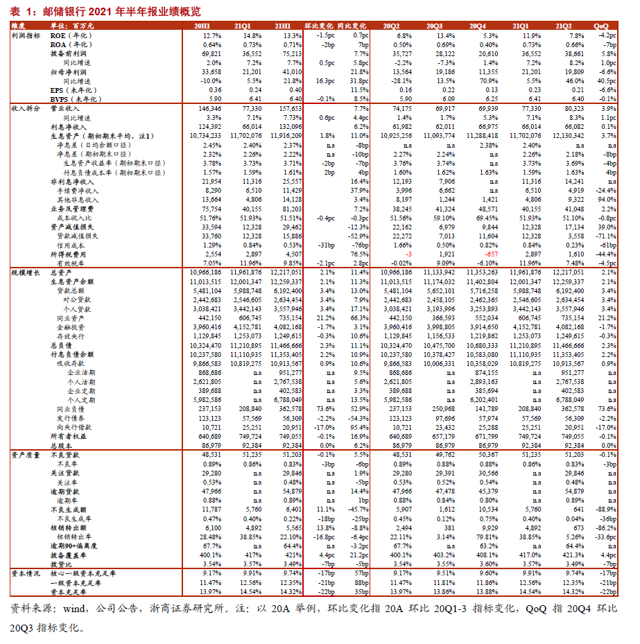 【浙商】邮储银行21H1：大超预期，不良双降