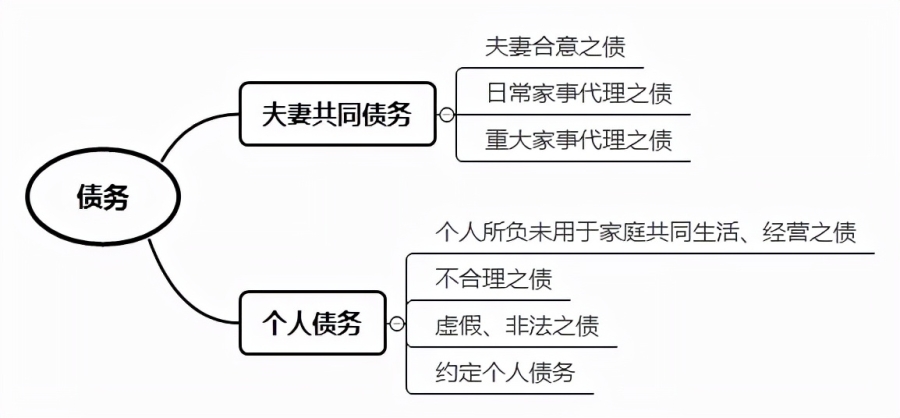 夫妻共同债务类案件的审理思路和裁判要点