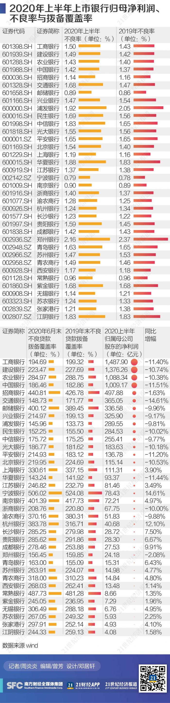 21深度丨半年报里的秘密：银行拨备计提实情