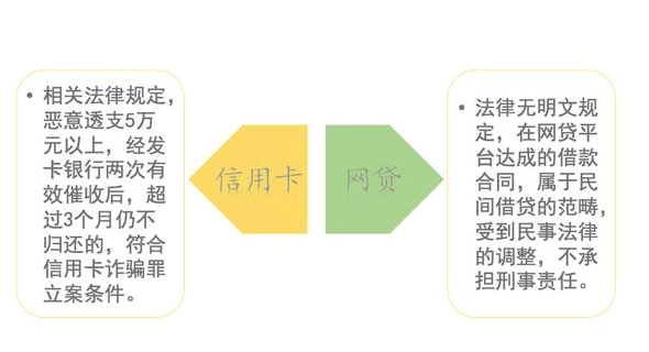 「干货」信用卡和网贷同时逾期，你应该先还？个