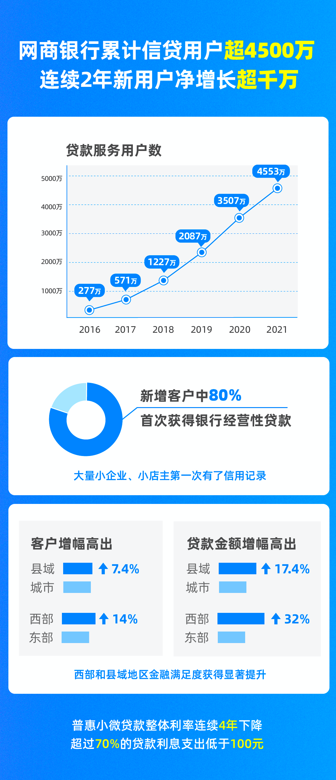 网商银行2021年报亮相！累计服务超4500万小微，首次明确三大定位