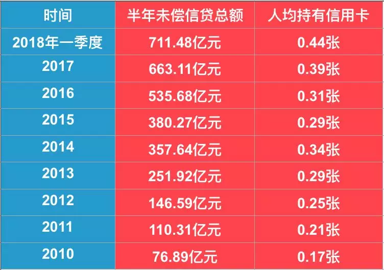 央行公布信用卡逾期数据：半年未偿信贷总额超711亿元