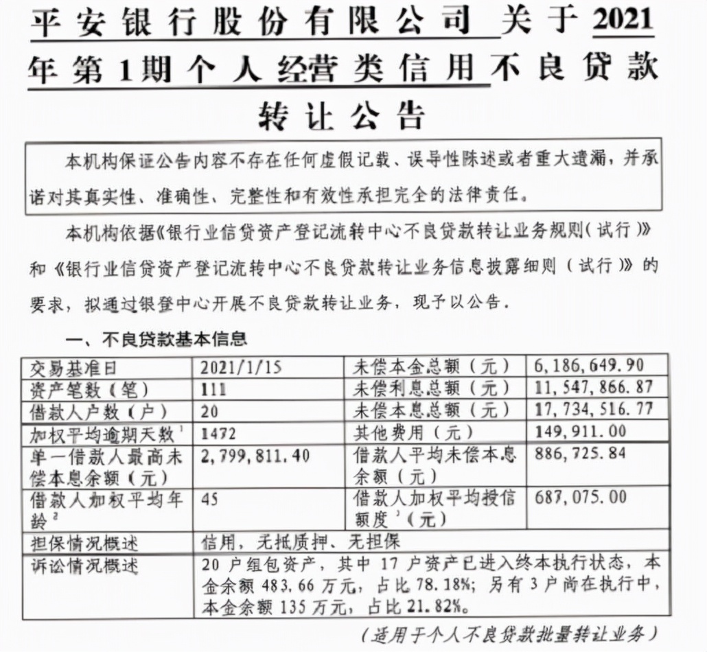 1924个中年人欠平安银行贷款年底被集中拍卖 本金6个亿 利息14亿