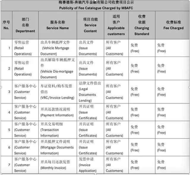 奔驰金融服务费刷屏 4S店力推贷款买车背后的好处费