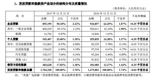 整治“首付贷”，消费贷款就萎了，平安银行零售转型真的见效？