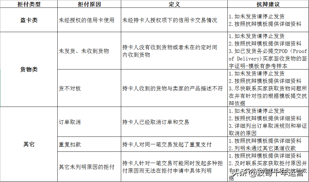 阿里国际站提升课：如何处理信用卡拒付