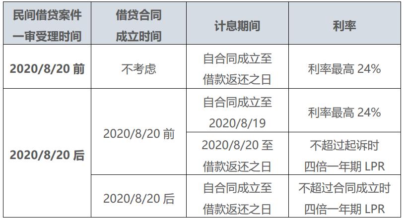 告别24%，告别36%，最新民间借贷利息计算方式看这里！（附案例）