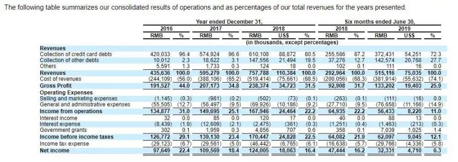 催收巨头赴美IPO：在催逾期贷款额446亿，催收员超万人，上半年人均催收2.7万元