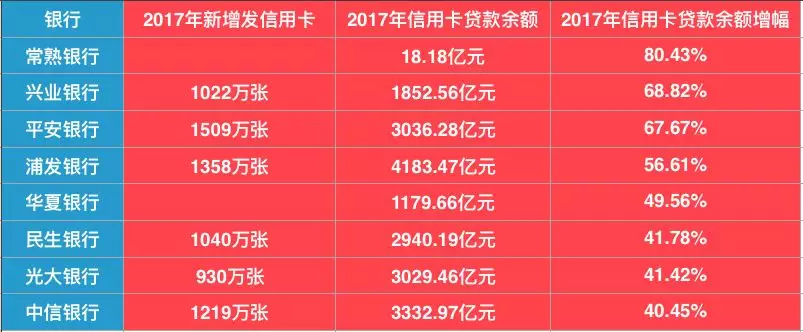 央行公布信用卡逾期数据：半年未偿信贷总额超711亿元