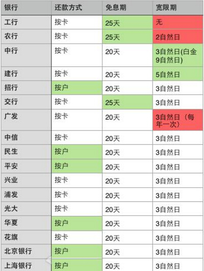 信用卡逾期还款日列表