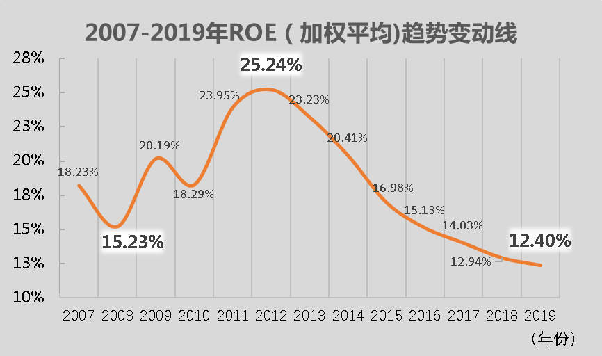 不良、逾期率首现双降，民生银行要重回优秀银行行列了吗？