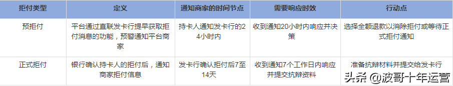 阿里国际站提升课：如何处理信用卡拒付