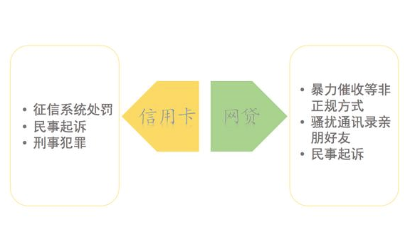 「干货」信用卡和网贷同时逾期，你应该先还？个