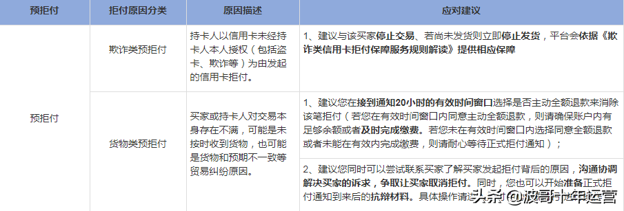 阿里国际站提升课：如何处理信用卡拒付